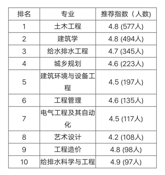 天津城建大学怎么样_天津城建大学专业排名-第3张图片-星辰妙记