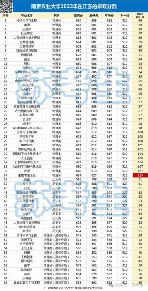 南京农业大学分数线_多少分能上南农-第1张图片-星辰妙记