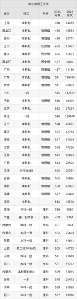 哈尔滨理工大学是几本_哈尔滨理工大学专业排名-第2张图片-星辰妙记