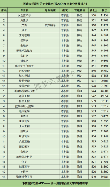 西藏大学怎么样_西藏大学专业有哪些-第3张图片-星辰妙记