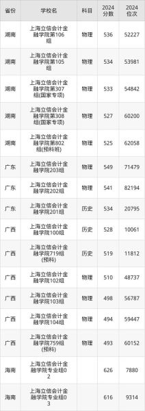 上海金融大学怎么样_上海金融大学录取分数线-第3张图片-星辰妙记 上海金融大学怎么样_上海金融大学录取分数线-第3张图片-星辰妙记