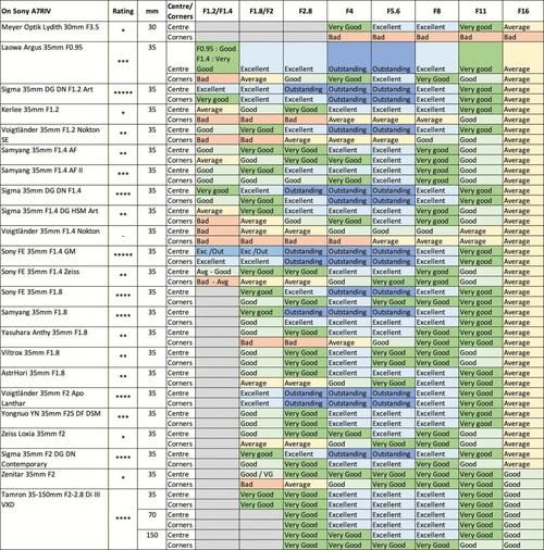 索尼镜头锐度排名_索尼镜头锐度测试方法-第2张图片-星辰妙记