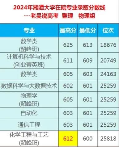 湘潭大学招生网怎么报名_湘潭大学2024录取分数线是多少-第1张图片-星辰妙记