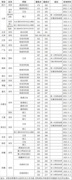 渤海大学录取分数线是多少_历年数据对比-第3张图片-星辰妙记