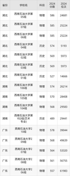 西南石油大学分数线_历年录取线是多少-第2张图片-星辰妙记