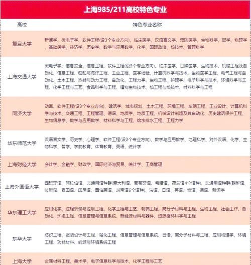 上海大学有哪些王牌专业_如何选择适合自己的专业-第2张图片-星辰妙记