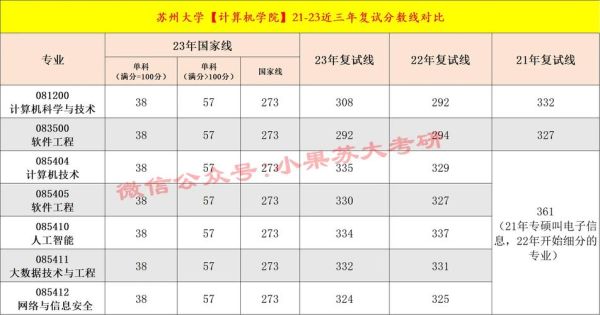 苏州大学研究生分数线是多少_历年复试线对比-第2张图片-星辰妙记