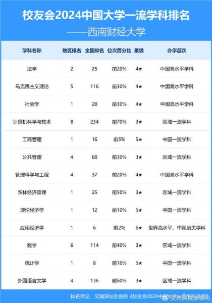 西南财经大学排名怎么样_西南财经大学全国第几名-第1张图片-星辰妙记