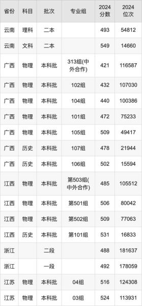 北华大学录取分数线_2024年各省最低分是多少-第2张图片-星辰妙记