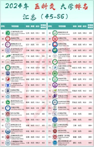 全国医科大学排名_哪些医学院校实力强-第3张图片-星辰妙记