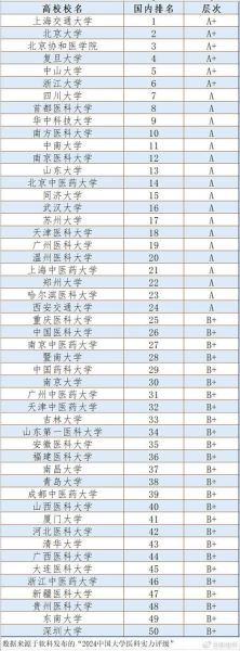 全国医科大学排名_哪些医学院校实力强-第1张图片-星辰妙记