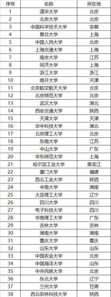 全国985大学有几所_985大学名单一览-第3张图片-星辰妙记