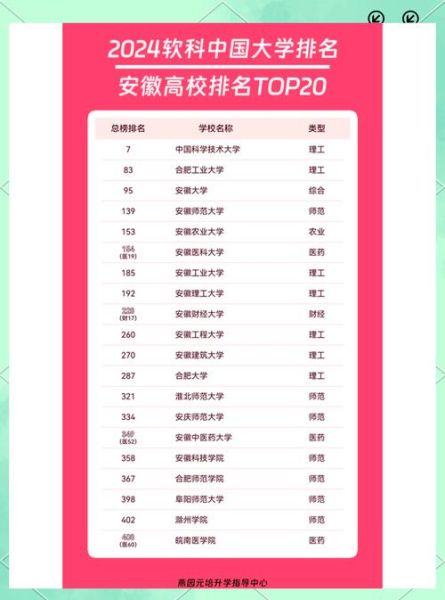 安徽大学排行榜_安徽大学排名前十有哪些-第3张图片-星辰妙记