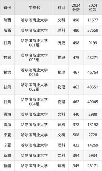哈尔滨商业大学是几本_录取分数线是多少-第3张图片-星辰妙记