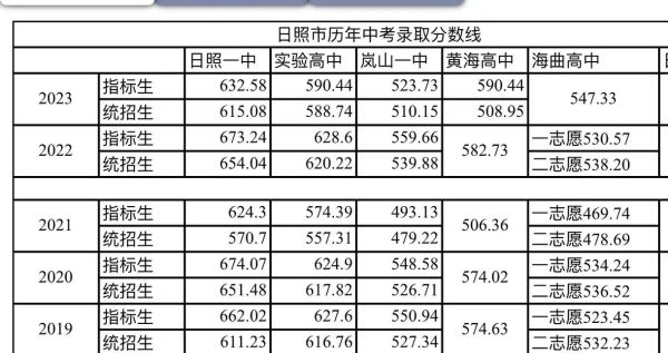 日照有哪些大学_日照大学排名及分数线-第2张图片-星辰妙记