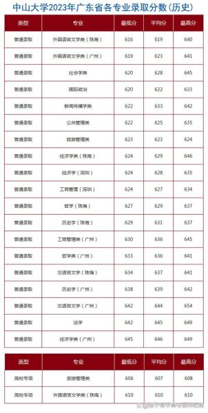 中山大学录取分数线_2024年各省最新数据-第1张图片-星辰妙记