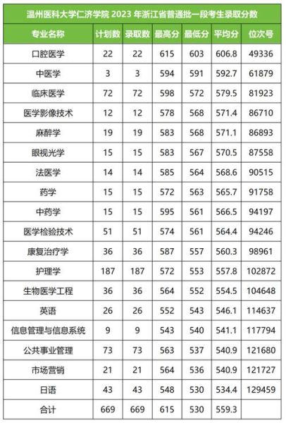 温州医科大学分数线是多少_温州医科大学历年录取分数-第2张图片-星辰妙记