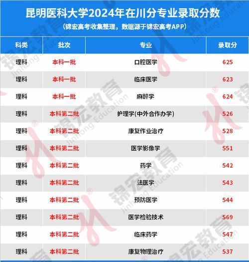 昆明医科大学是几本_录取分数线是多少-第2张图片-星辰妙记