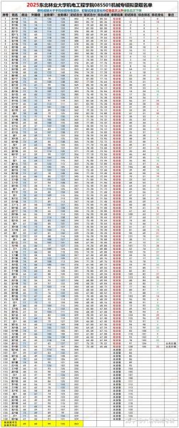 东北林业大学全国排名_报考价值-第3张图片-星辰妙记