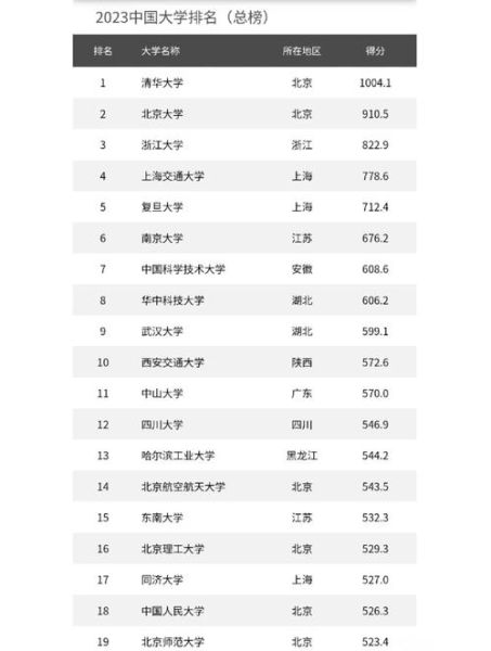 中国最好大学排名_哪些大学值得报考-第1张图片-星辰妙记