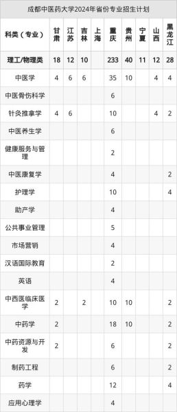 成都中医药大学怎么样_成都中医药大学专业排名-第2张图片-星辰妙记