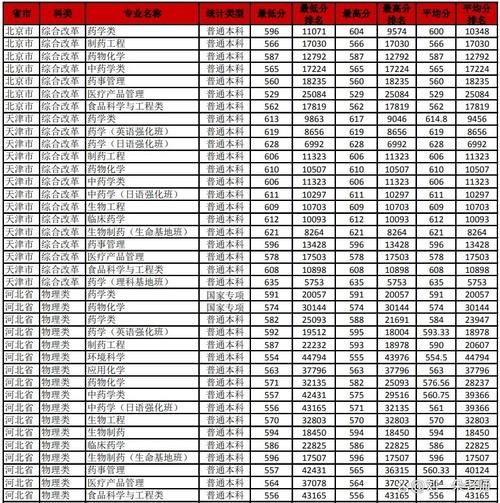沈阳药科大学分数线_历年录取最低分是多少-第1张图片-星辰妙记