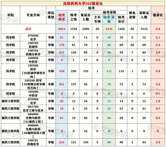 沈阳药科大学分数线_历年录取最低分是多少-第3张图片-星辰妙记