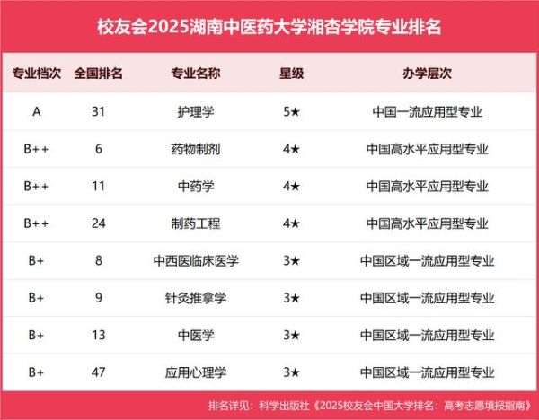 湖南中医药大学排名_湖南中医药大学全国第几-第1张图片-星辰妙记