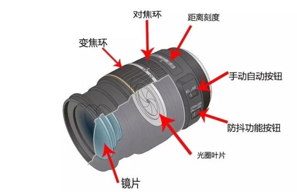怎么拆镜头_单反镜头拆解步骤-第1张图片-星辰妙记