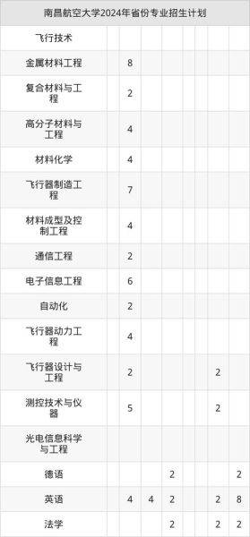 南昌航空大学招生简章_南昌航空大学专业有哪些-第2张图片-星辰妙记