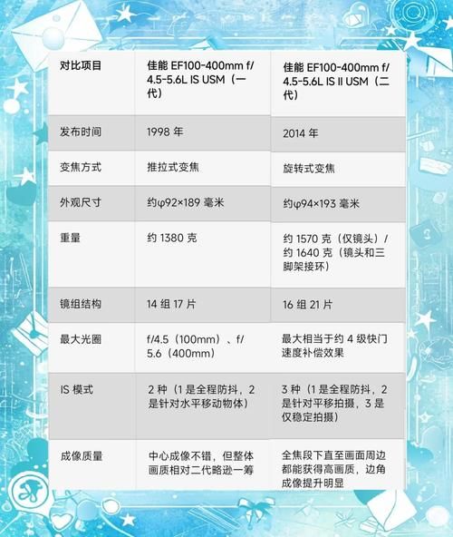 佳能镜头几代区别_佳能镜头代数怎么区分-第1张图片-星辰妙记