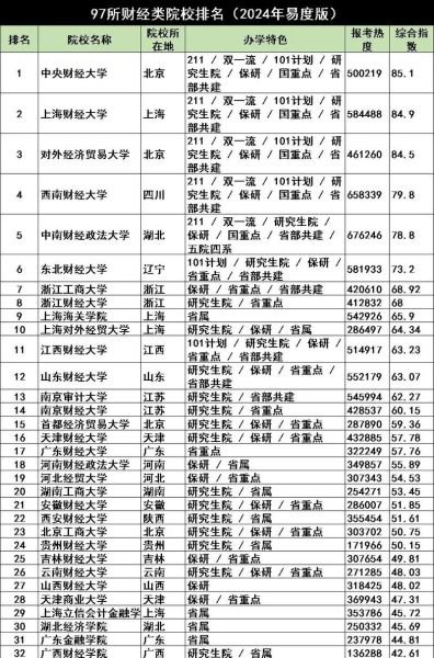 全国财经类大学排名_哪些财经大学就业最好-第2张图片-星辰妙记