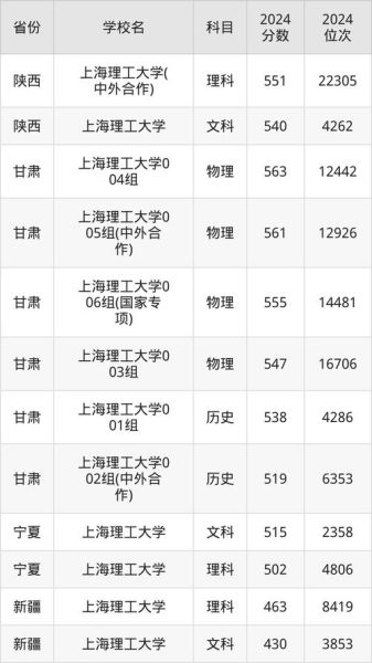 上海理工大学录取分数线_2024年多少分能进-第2张图片-星辰妙记