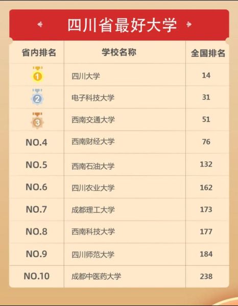 四川有哪些好大学_四川大学排名怎么样-第3张图片-星辰妙记