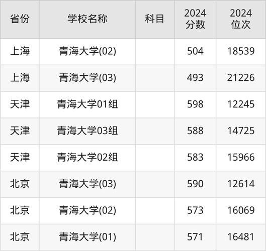 青海大学是几本_青海大学录取分数线-第1张图片-星辰妙记