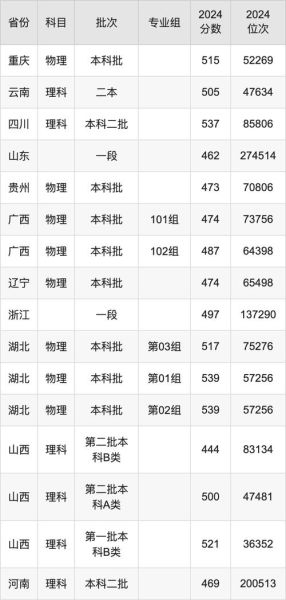 河北科技大学分数线_河北科技大学录取线是多少-第2张图片-星辰妙记