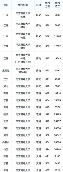 南京财经大学录取分数线_2024年是多少-第2张图片-星辰妙记