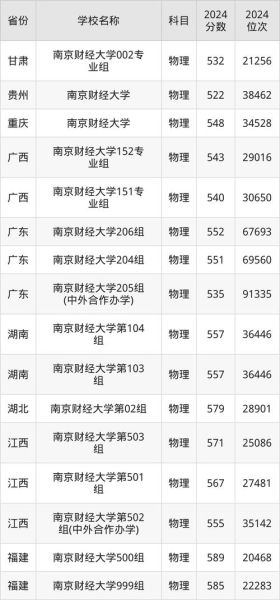 南京财经大学录取分数线_2024年是多少-第1张图片-星辰妙记