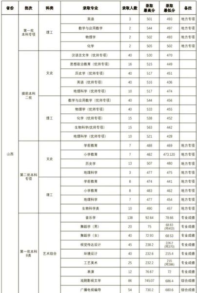 山西师范大学招生网_山西师范大学录取分数线-第1张图片-星辰妙记 山西师范大学招生网_山西师范大学录取分数线-第1张图片-星辰妙记