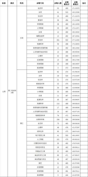 山西师范大学招生网_山西师范大学录取分数线-第2张图片-星辰妙记 山西师范大学招生网_山西师范大学录取分数线-第2张图片-星辰妙记