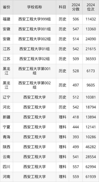 西安工程大学录取分数线_历年最低分是多少-第1张图片-星辰妙记 西安工程大学录取分数线_历年最低分是多少-第1张图片-星辰妙记