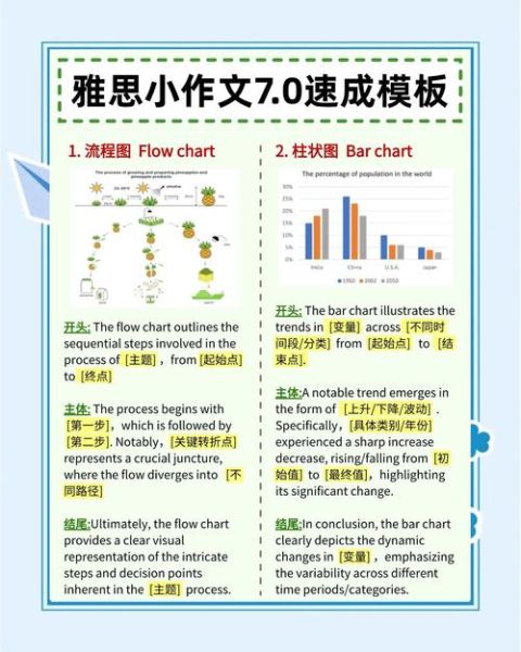 雅思小作文模板怎么用_如何快速提分-第2张图片-星辰妙记