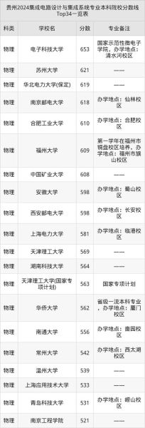 集成电路专业大学排名_哪些学校最好-第1张图片-星辰妙记
