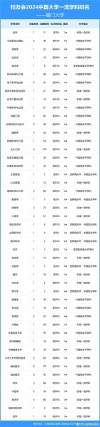 厦门大学全国排名第几_厦大最新排名是多少-第1张图片-星辰妙记