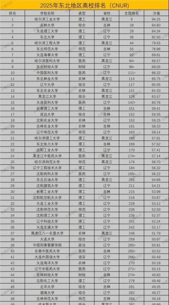 东北大学全国排名_东北大学算985顶尖吗-第1张图片-星辰妙记
