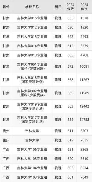 吉林大学录取分数线_2024年是多少-第3张图片-星辰妙记