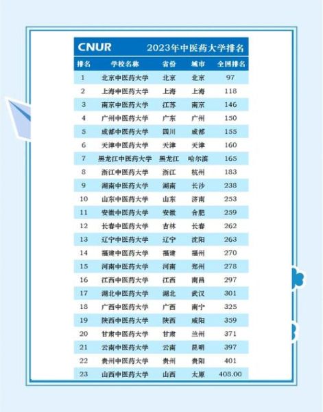 全国中医药大学排名_哪所中医药大学最好-第3张图片-星辰妙记