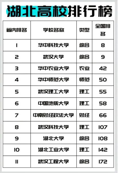 湖北有哪些好大学_湖北大学排名前十强-第1张图片-星辰妙记