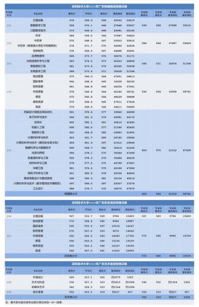 深圳技术大学怎么样_深圳技术大学录取分数线-第1张图片-星辰妙记
