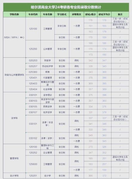 哈尔滨商业大学招生专业有哪些_哈尔滨商业大学录取分数线是多少-第1张图片-星辰妙记